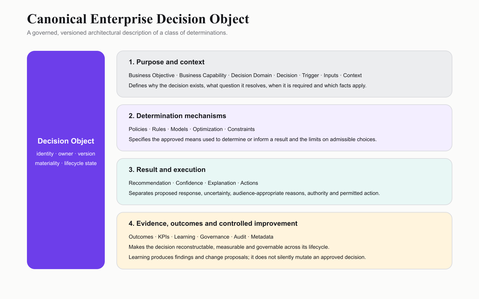 EDAF™ Canonical Enterprise Decision Object