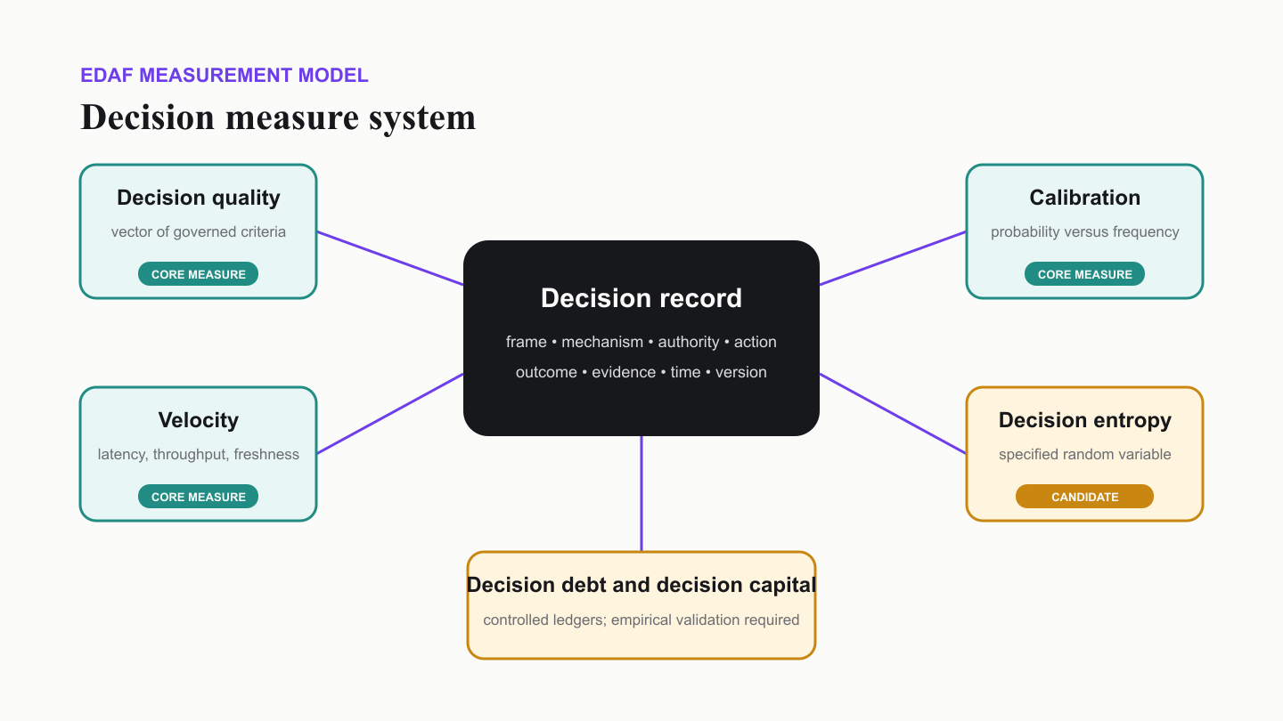 EDAF™ Decision Measure System
