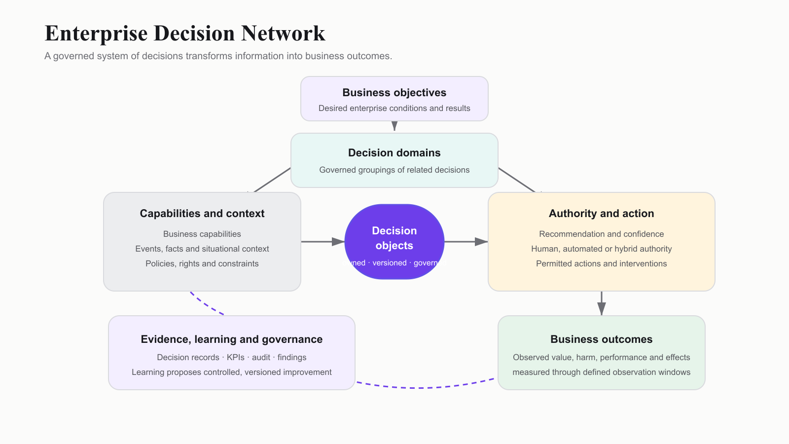 EDAF™ Enterprise Decision Network reference model